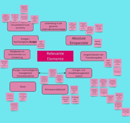 Ergebnisse Fokusgruppe 2 - Holistische Transformation